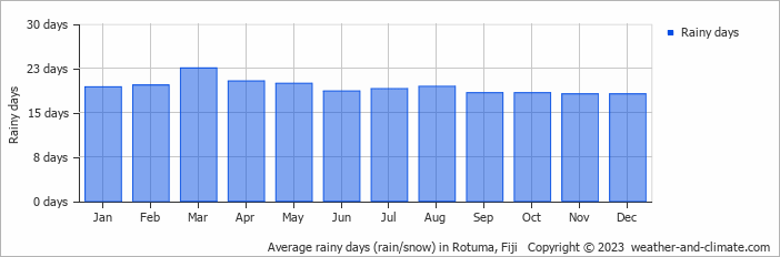 Average monthly rainy days in Rotuma, Fiji