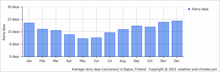 Average monthly rainy days in Espoo, Finland