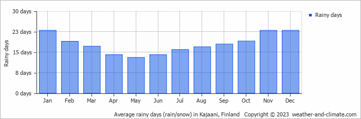 Average monthly rainy days in Kajaani, Finland