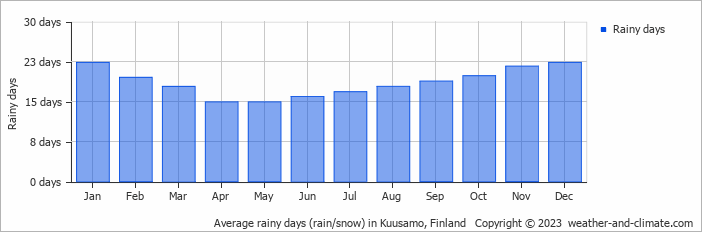 Average monthly rainy days in Kuusamo, Finland