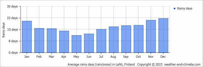 Average monthly rainy days in Lahti, Finland