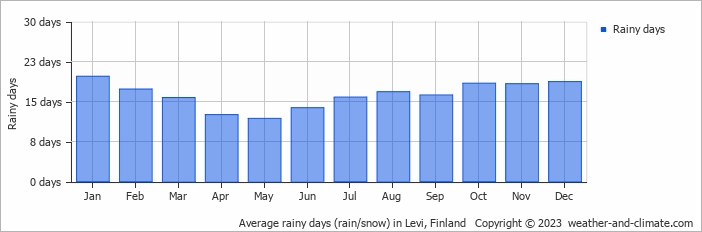 Average monthly rainy days in Levi, Finland