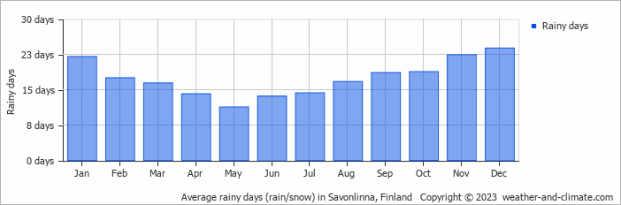 Average monthly rainy days in Savonlinna, Finland