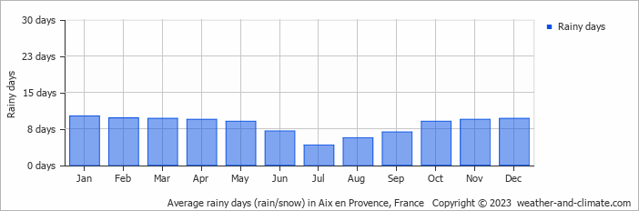 Average monthly rainy days in Aix en Provence, France