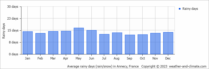 Average monthly rainy days in Annecy, France