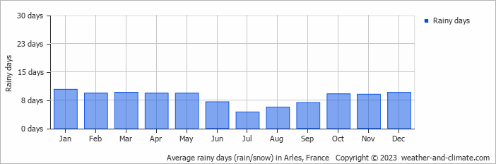 Average monthly rainy days in Arles, France