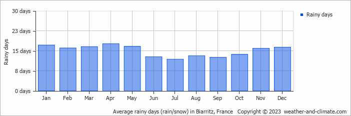 Average monthly rainy days in Biarritz, France