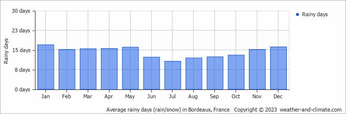 Average monthly rainy days in Bordeaux, France