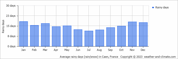 Average monthly rainy days in Caen, France