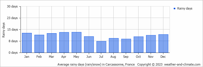 Average monthly rainy days in Carcassonne, France