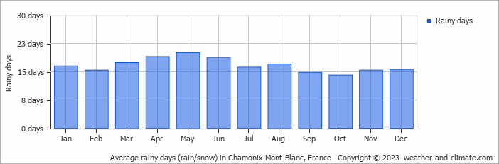 Average monthly rainy days in Chamonix-Mont-Blanc, France