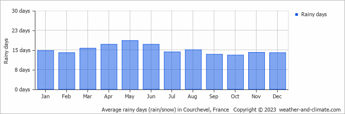 Average monthly rainy days in Courchevel, France