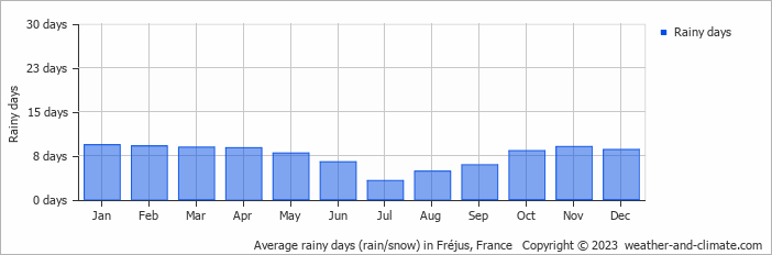 Average monthly rainy days in Fréjus, France