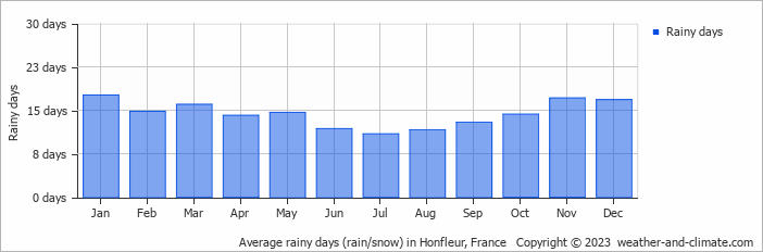 Average monthly rainy days in Honfleur, France