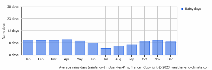 Average rainy days (rain/snow) in Juan-les-Pins, France   Copyright © 2013 www.weather-and-climate.com  