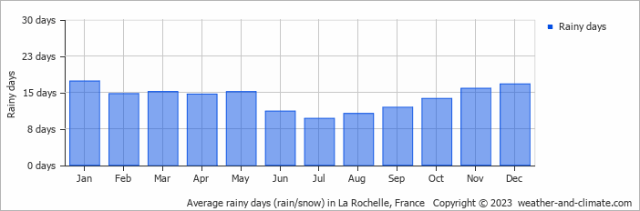 Average monthly rainy days in La Rochelle, France