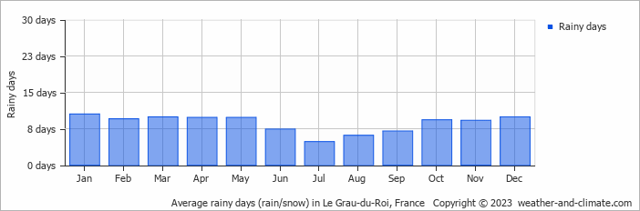 Average monthly rainy days in Le Grau-du-Roi, France