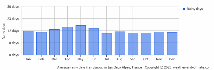 Average monthly rainy days in Les Deux Alpes, France
