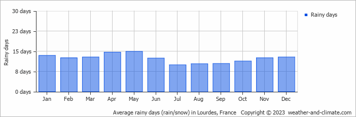Average rainy days (rain/snow) in Lourdes, France   Copyright © 2013 www.weather-and-climate.com  