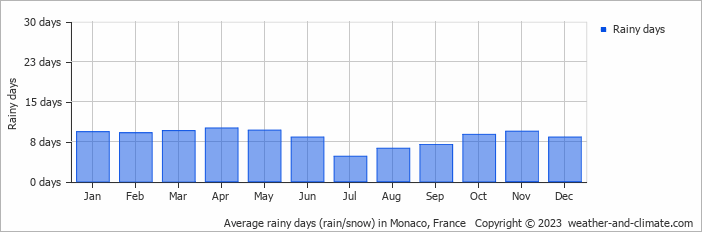 Average monthly rainy days in Monaco, France