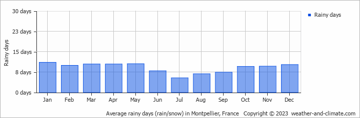 Average monthly rainy days in Montpellier, France