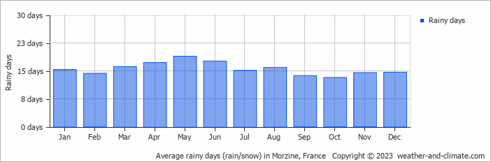 Average monthly rainy days in Morzine, France