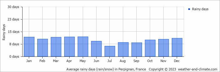 Average monthly rainy days in Perpignan, France
