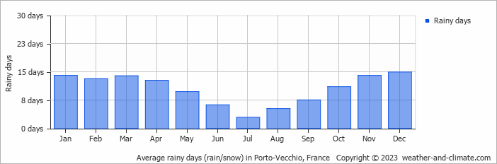 Average monthly rainy days in Porto-Vecchio, France