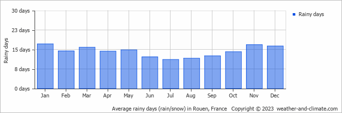 Average monthly rainy days in Rouen, France