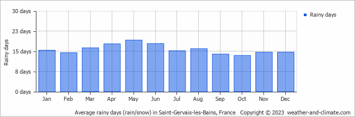 Average monthly rainy days in Saint-Gervais-les-Bains, France