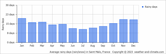 Average rainy days (rain/snow) in Saint Malo, France   Copyright © 2013 www.weather-and-climate.com  