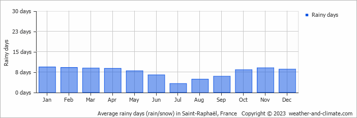 Average monthly rainy days in Saint-Raphaël, France