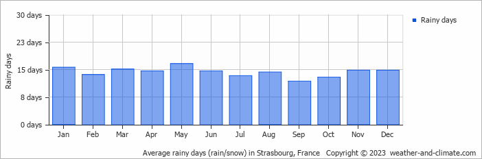 Average monthly rainy days in Strasbourg, France