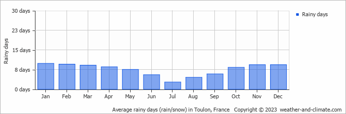 Average monthly rainy days in Toulon, France