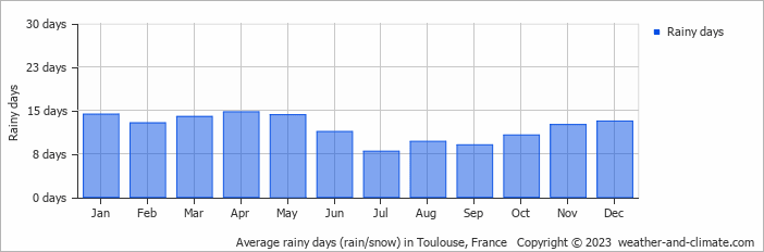 Average monthly rainy days in Toulouse, France