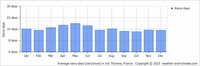 Average monthly rainy days in Val Thorens, France