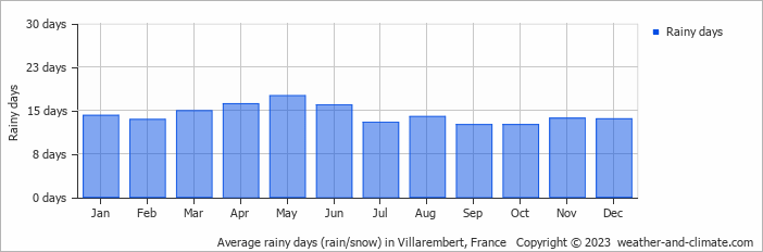 Average monthly rainy days in Villarembert, France