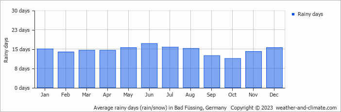 Average monthly rainy days in Bad Füssing, Germany