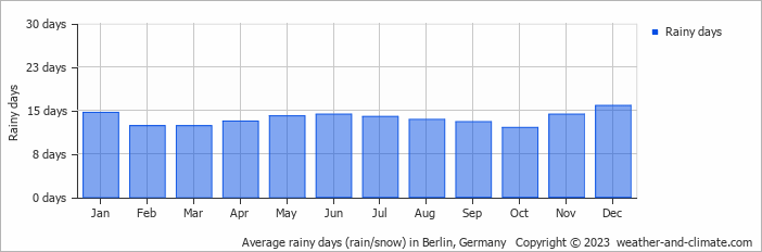 Average monthly rainy days in Berlin, Germany