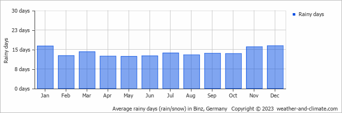 Average monthly rainy days in Binz, Germany