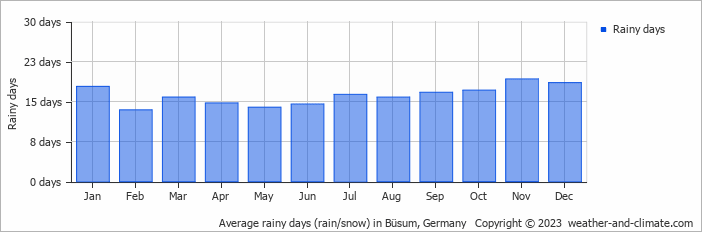 Average monthly rainy days in Büsum, Germany