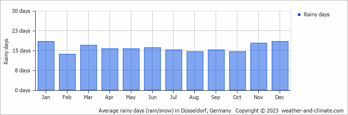 Average monthly rainy days in Düsseldorf, Germany