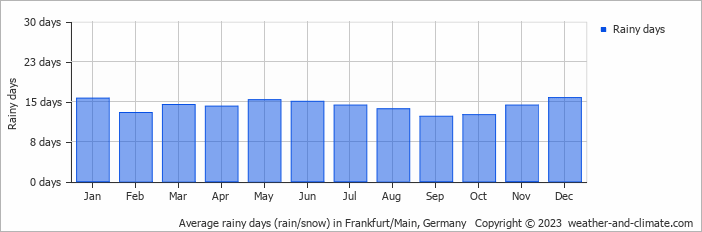Average monthly rainy days in Frankfurt/Main, Germany
