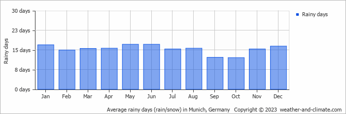 Average monthly rainy days in Munich, Germany