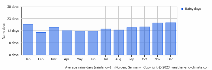 Average monthly rainy days in Norden, Germany
