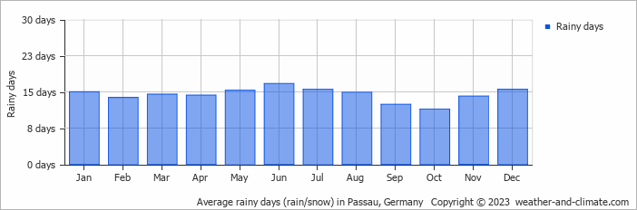 Average rainy days (rain/snow) in Passau, Germany   Copyright © 2013 www.weather-and-climate.com  