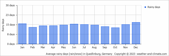 Average monthly rainy days in Quedlinburg, Germany