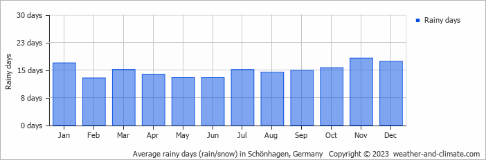 Average monthly rainy days in Schönhagen, Germany