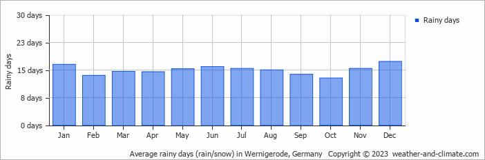 Average monthly rainy days in Wernigerode, Germany