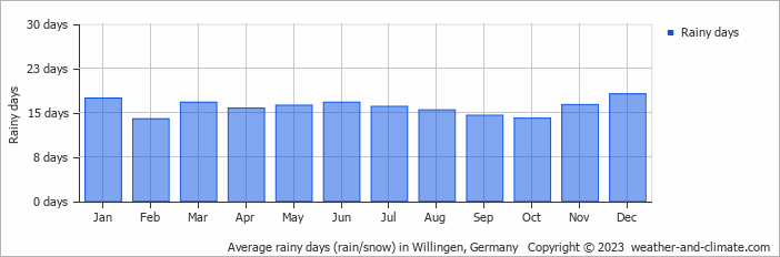 Average monthly rainy days in Willingen, Germany